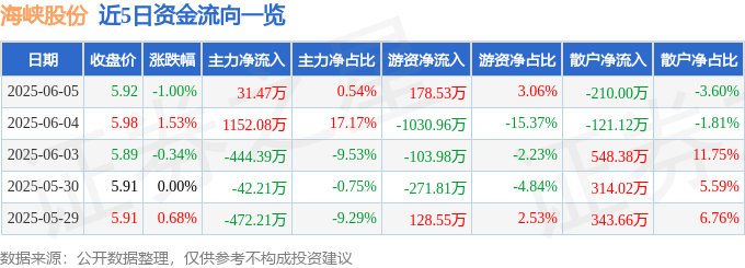 股票行情快报:海峡股份(002320)6月5日主力资金净买入31.47万元