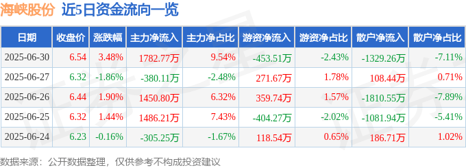 股票行情快报:海峡股份(002320)6月30日主力资金净买入1782.77万元