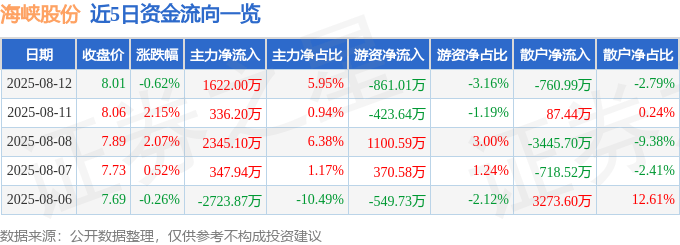 股票行情快报:海峡股份(002320)8月12日主力资金净买入1622.00万元