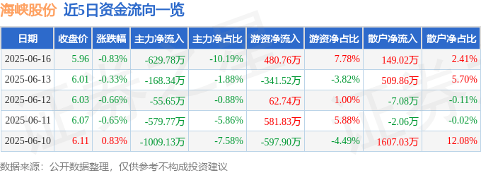 股票行情快报:海峡股份(002320)6月16日主力资金净卖出629.78万元