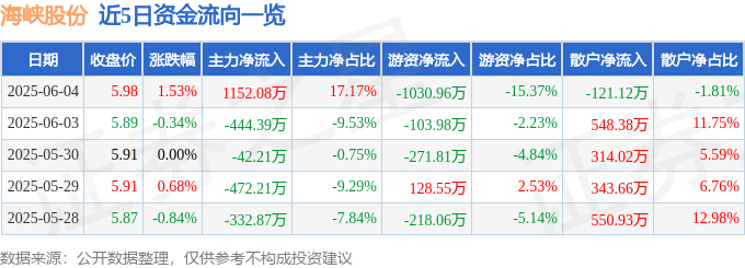 股票行情快报:海峡股份(002320)6月4日主力资金净买入1152.08万元