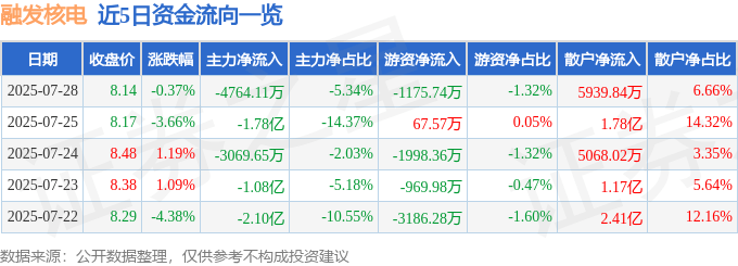 股票行情快报:融发核电(002366)7月28日主力资金净卖出4764.11万元