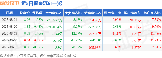 股票行情快报:融发核电(002366)8月21日主力资金净卖出7155.73万元