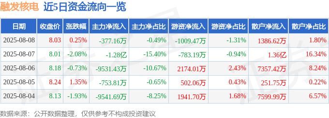 股票行情快报:融发核电(002366)8月8日主力资金净卖出377.16万元