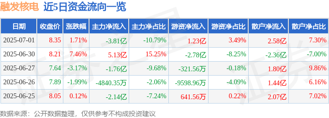 股票行情快报:融发核电(002366)7月1日主力资金净卖出3.81亿元