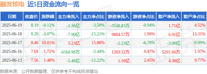 股票行情快报:融发核电(002366)6月19日主力资金净卖出1.36亿元