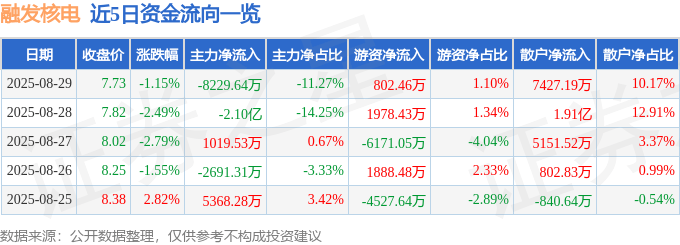 股票行情快报:融发核电(002366)8月29日主力资金净卖出8229.64万元