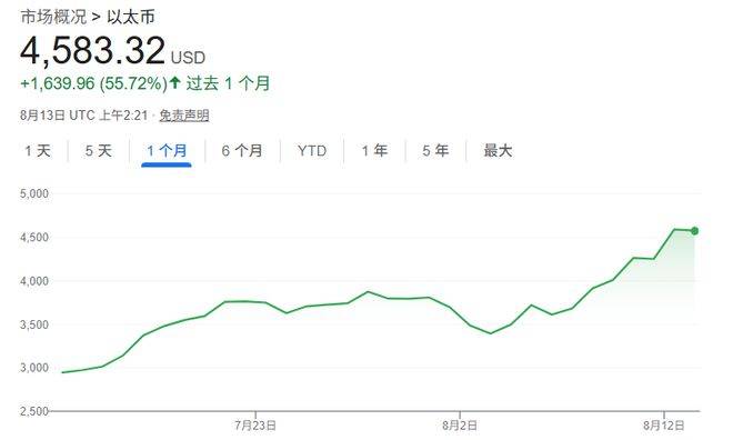 以太币一度破4600大关!最大“金库”Bitmine拟增发200亿美元股票加码