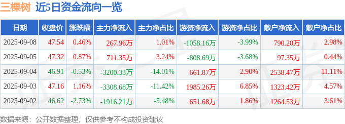 股票行情快报:三棵树(603737)9月8日主力资金净买入267.96万元
