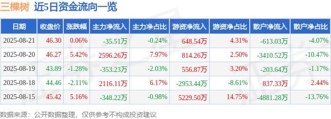 股票行情快报:三棵树(603737)8月21日主力资金净卖出35.51万元
