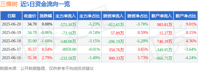 股票行情快报:三棵树(603737)6月20日主力资金净卖出571.16万元