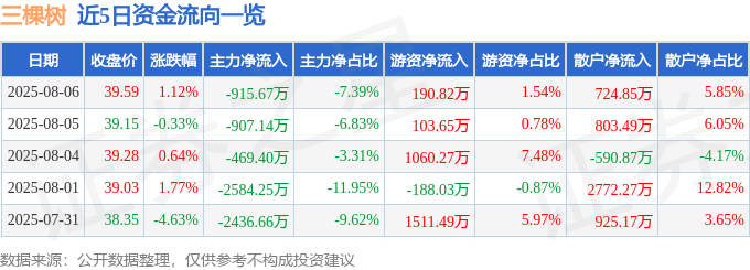股票行情快报:三棵树(603737)8月6日主力资金净卖出915.67万元