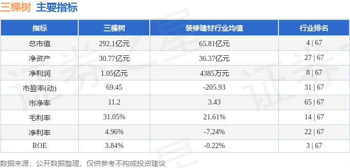 股票行情快报:三棵树(603737)8月6日主力资金净卖出915.67万元