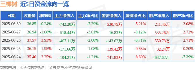 股票行情快报:三棵树(603737)6月30日主力资金净卖出742.20万元