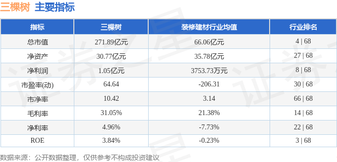 股票行情快报:三棵树(603737)6月30日主力资金净卖出742.20万元