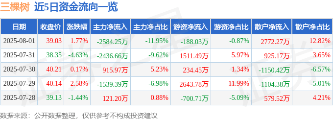 股票行情快报:三棵树(603737)8月1日主力资金净卖出2584.25万元