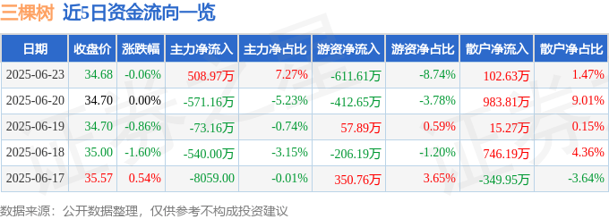 股票行情快报:三棵树(603737)6月23日主力资金净买入508.97万元