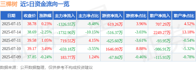 股票行情快报:三棵树(603737)7月15日主力资金净卖出1326.55万元
