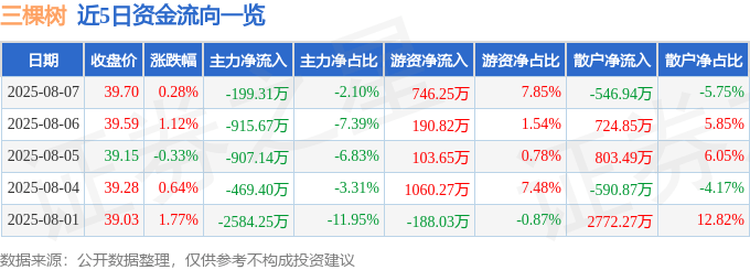 股票行情快报:三棵树(603737)8月7日主力资金净卖出199.31万元