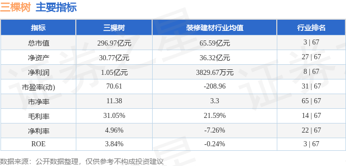股票行情快报:三棵树(603737)7月23日主力资金净买入607.46万元