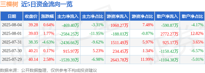股票行情快报:三棵树(603737)8月4日主力资金净卖出469.40万元