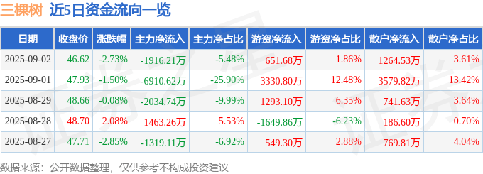 股票行情快报：三棵树（603737）9月2日主力资金净卖出1916.21万元