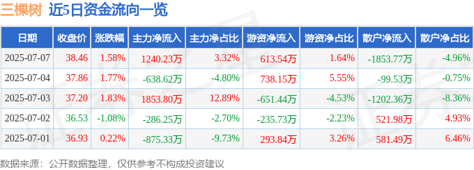 股票行情快报:三棵树(603737)7月7日主力资金净买入1240.23万元