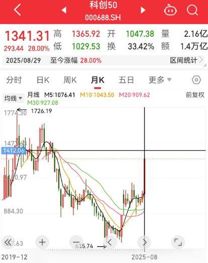 A股八月狂欢落幕:总市值增长逾9万亿元,寒武纪等14只股票翻倍,牛市还能延续吗?
