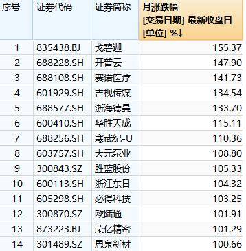 A股八月狂欢落幕:总市值增长逾9万亿元,寒武纪等14只股票翻倍,牛市还能延续吗?