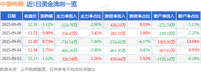 股票行情快报:中原传媒(000719)9月9日主力资金净卖出153.78万元