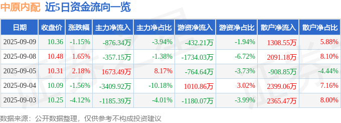 股票行情快报:中原内配(002448)9月9日主力资金净卖出876.34万元