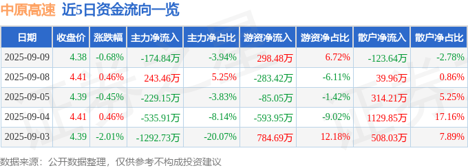 股票行情快报:中原高速(600020)9月9日主力资金净卖出174.84万元