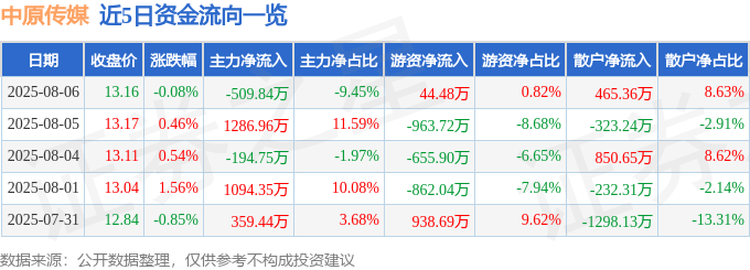 股票行情快报:中原传媒(000719)8月6日主力资金净卖出509.84万元