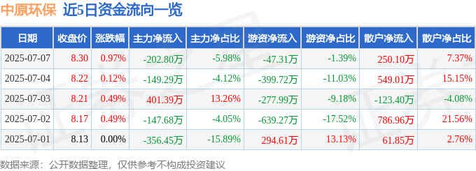 股票行情快报:中原环保(000544)7月7日主力资金净卖出202.80万元
