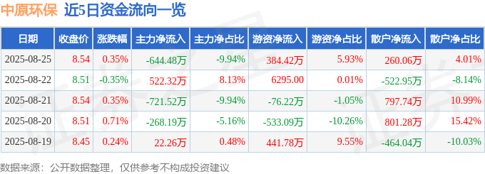 股票行情快报:中原环保(000544)8月25日主力资金净卖出644.48万元