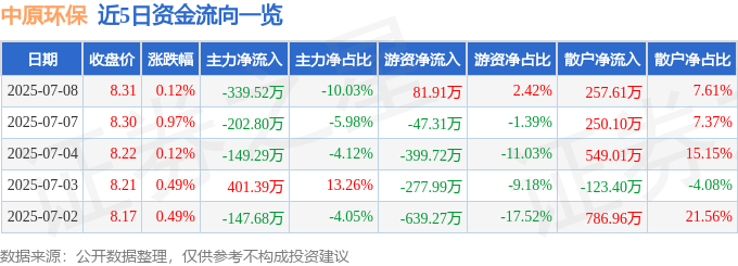 股票行情快报:中原环保(000544)7月8日主力资金净卖出339.52万元