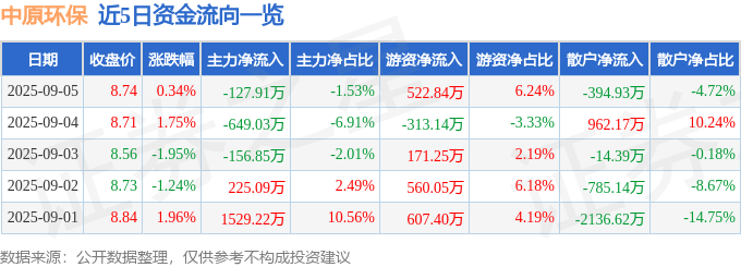 股票行情快报:中原环保(000544)9月5日主力资金净卖出127.91万元