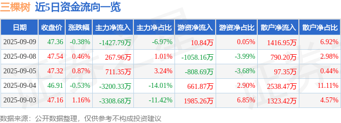 股票行情快报:三棵树(603737)9月9日主力资金净卖出1427.79万元