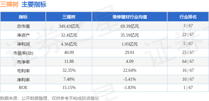 股票行情快报:三棵树(603737)9月9日主力资金净卖出1427.79万元