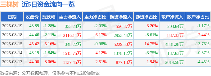 股票行情快报:三棵树(603737)8月19日主力资金净卖出353.23万元