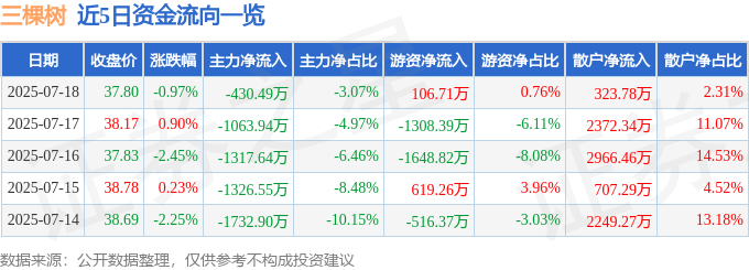 股票行情快报:三棵树(603737)7月18日主力资金净卖出430.49万元