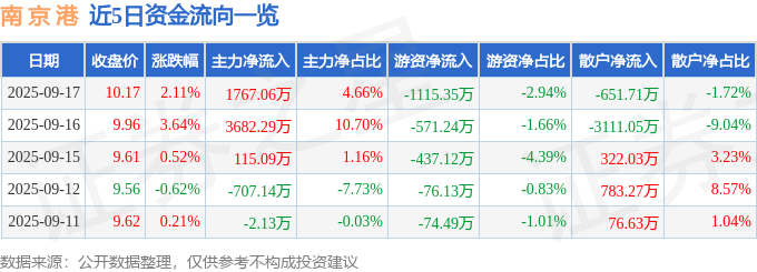 股票行情快报:南京港(002040)9月17日主力资金净买入1767.06万元