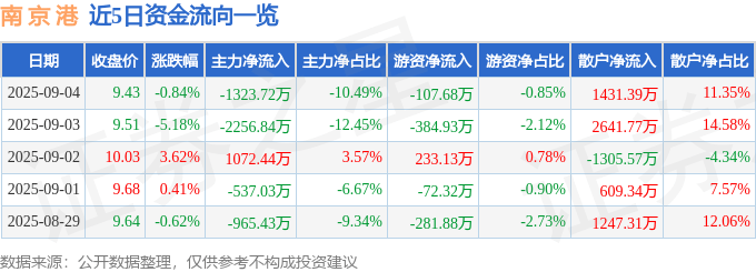 股票行情快报:南京港(002040)9月4日主力资金净卖出1323.72万元