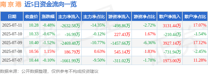 股票行情快报:南京港(002040)7月11日主力资金净卖出2632.58万元