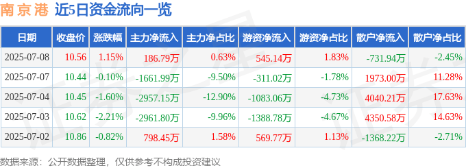 股票行情快报:南京港(002040)7月8日主力资金净买入186.79万元
