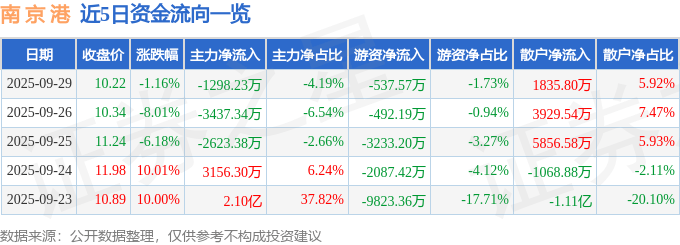 股票行情快报:南京港(002040)9月29日主力资金净卖出1298.23万元