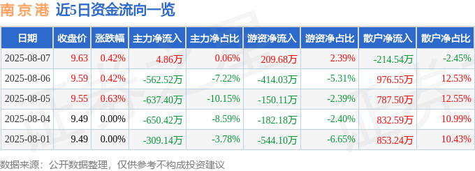 股票行情快报:南京港(002040)8月7日主力资金净买入4.86万元
