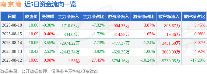 股票行情快报:南京港(002040)8月18日主力资金净卖出1710.03万元