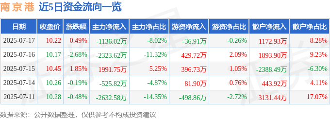 股票行情快报:南京港(002040)7月17日主力资金净卖出1136.02万元