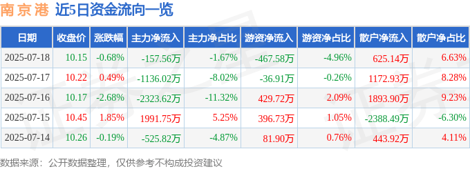 股票行情快报:南京港(002040)7月18日主力资金净卖出157.56万元